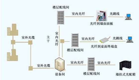 光纤怎么布线_家用光纤布线_光纤布线施工